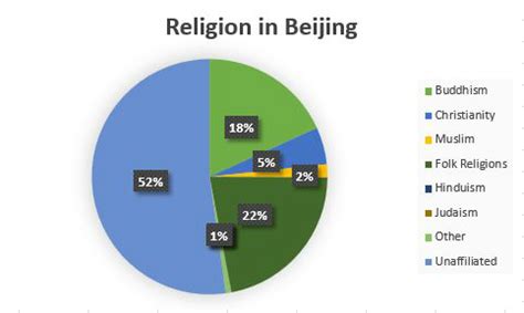 what are the main religions in beijing china